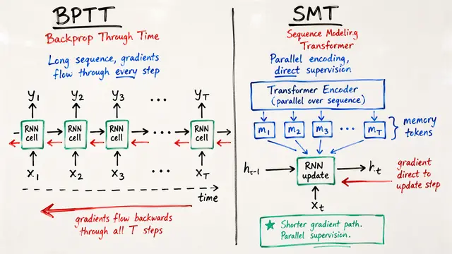 Pretraining Recurrent Networks without Recurrence