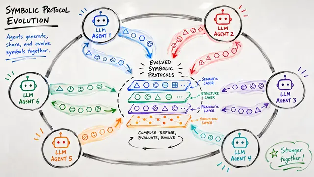 When LLMs Develop Languages: Symbolic Communication for Efficient Multi-Agent Reasoning