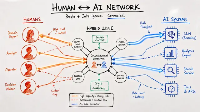 Collective Cognition in Hybrid Groups: A Network Science Synthesis