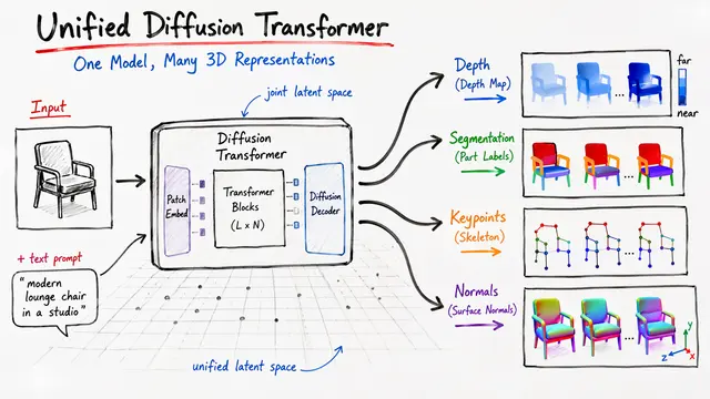 Video Generation Models as Universal Vision Foundation Models