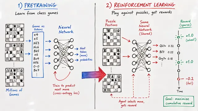 Understanding Reasoning from Pretraining to Post-Training