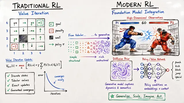 From Game Theory to Foundation Models: The Evolution of Reinforcement Learning