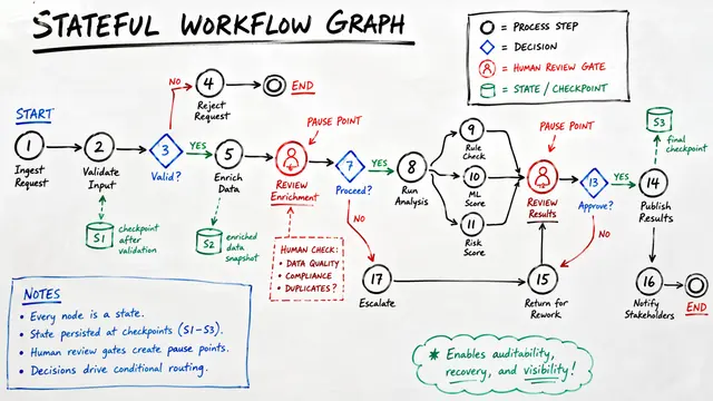 Graph-Based Agentic AI with LangGraph: Structured Orchestration for Stateful Business Workflows