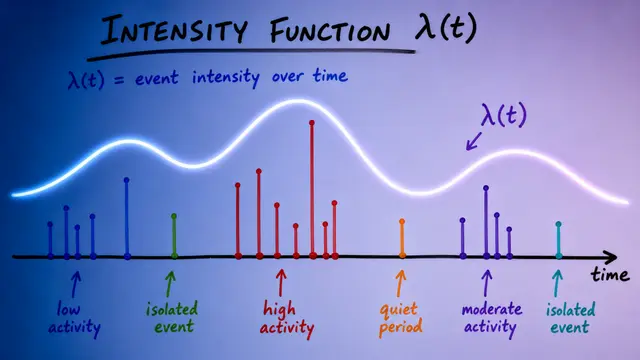Temporal Point Processes in Theory & Practice