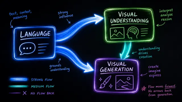 The Physics of Multimodal Pretraining: Knowledge Flow and Early Unification