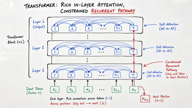 Full-Bandwidth Transformer: Feeding Hidden States Back Through the Model