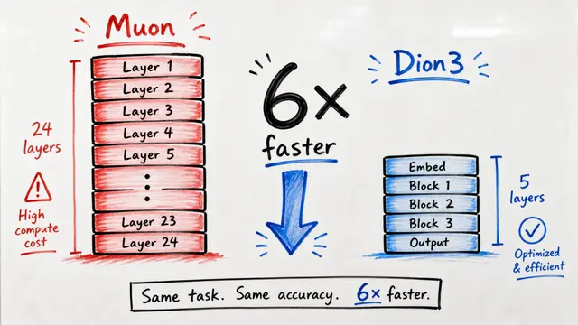 Dion3: Full-Stack Orthogonal Updates