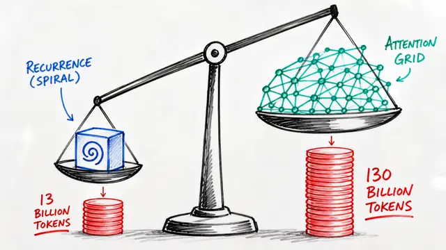 LMUs: 10x Data Efficiency at Small Scale