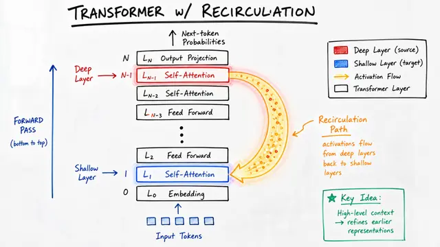 Recirculation: Teaching Transformers to Remember What They Learned Too Late