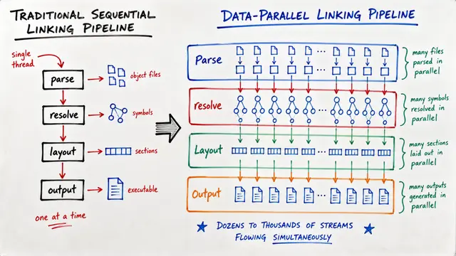 mold: A Massively Parallel Linker
