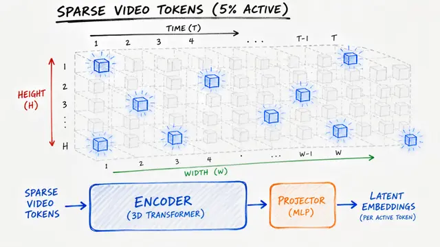 LeVJEPA: Efficient & Scalable Video Pretraining without the Heuristics