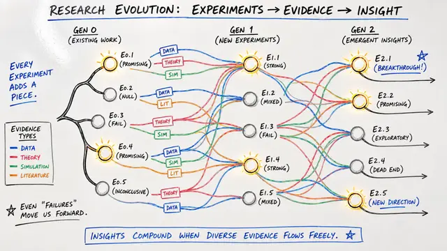Praxist: From Experimental Artifacts to Solution Lineages