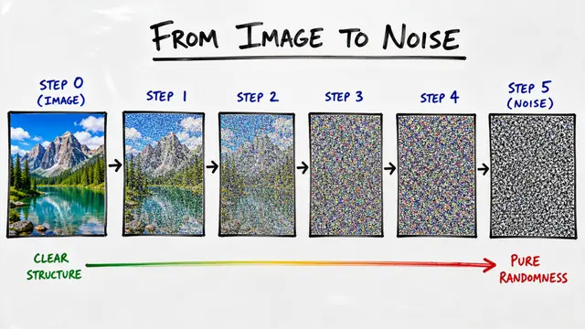 Bridging Noise and Data: Score-Based Generative Modeling through SDEs