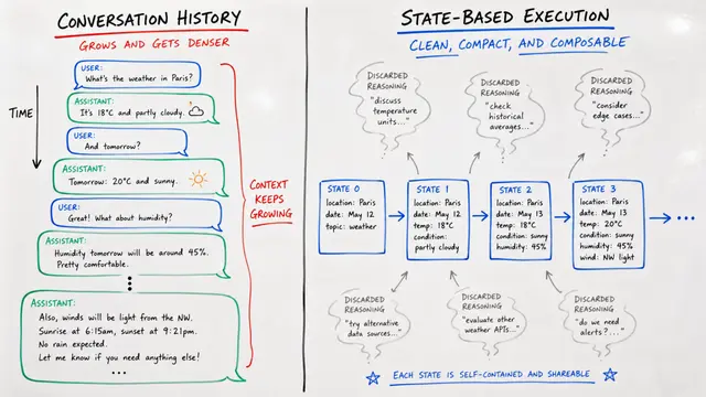 SKILL.state: Scalable Long-Horizon Agent Skills