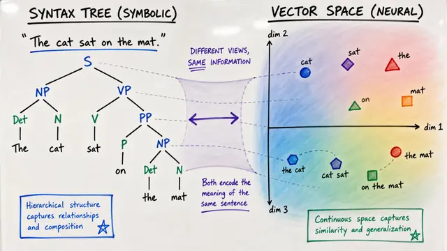 Neural Networks Secretly Build Symbolic Structures