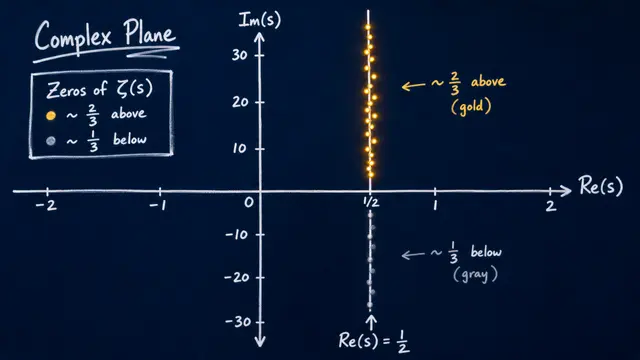 Two Thirds of Zeta Zeros Are Simple: A New Proof