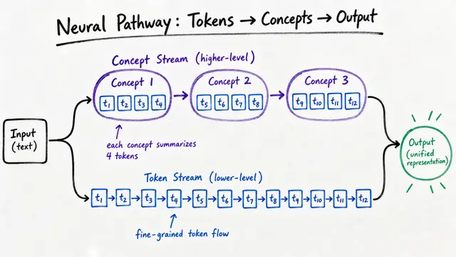 NCP-ArchPreview: Learning to Think in Concepts