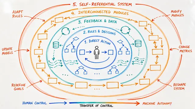 The Last AI Built by Humans: Toward Genuine Recursive Self-Improvement