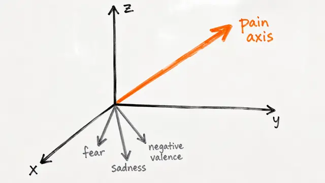 The Pain Axis: LLMs Represent Self-Directed Harm and Act to Relieve It