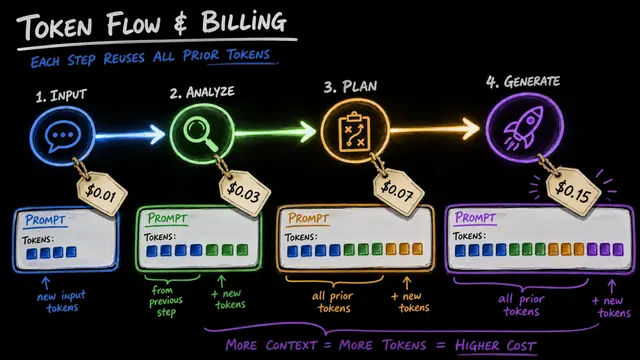 Total Cost of Agency: Exact Attribution of Memory Injection Cost in Multi-Agent LLM Workflows