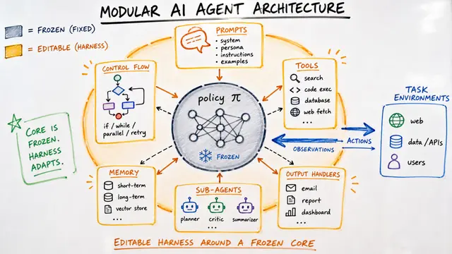 RRSI: Regularized Recursive Self-Improvement of Agent Harnesses