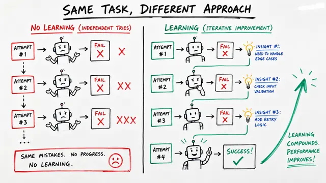 RLTL;DR: Learning from Self-Generated Feedback