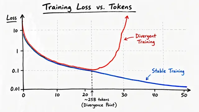 Broken Symmetry in BF16 Attention: Why FlashAttention Gradients Blow Up Late in Training