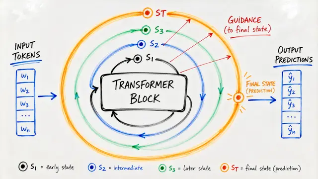 Decoding Looped Transformers Better for (Almost) Free