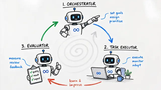 Self-Improving AI Through Multi-Agent Conversations