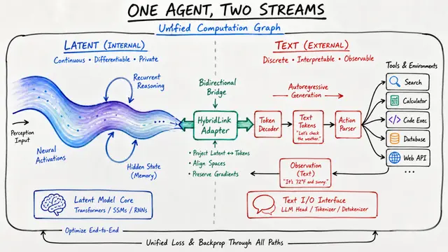 Hybrid Reasoning Agents